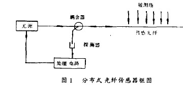 分布式光纤传感器原理框图