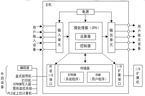 2PLC的特点 可靠性高,抗干扰能力强 PLC用软件代替大量的中间继电器和时间继电器,仅剩下与输入和输出有关的少量硬件,接线可减少到继电器控制系统的1/10~1/100,因触点接触不良造成的故障大为减少。 高可靠性是电气控制设备的关键性能。PLC由于采用现代大规模集成电路技术,采用严格的生产工艺制造,内部电路采取了先进的抗干扰技术,具有很高的可靠性。例如三菱公司生产的F系列PLC平均无故障时间高达30万小时。一些使用冗余CPU的PLC的平均无故障工作时间则更长。从PLC的机外电路来说,使用PL