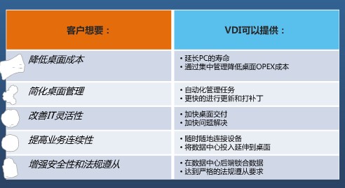 VDI能够解决的问题