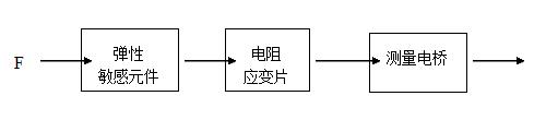 电阻应变式传感器的原理框图