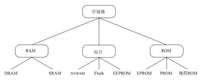 嵌入式存储器的分类