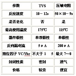 瞬态电压抑制器与压敏电阻的比较