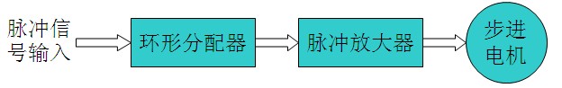 步进电机的系统结构