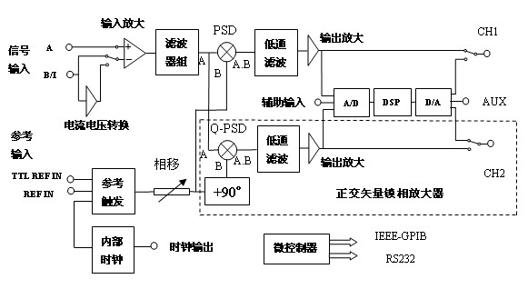 二. 数字锁相放大器(DLIA) 如果LIA的相敏检波器(或同步解调器)是用数字信号处理的方式实现的,就成为DLIA。SIGNAL RECOVERY公司提供了多种的、系列的DLIA,如7210、7225、7225BPF、7265、7280和7280BFP等,其原理如图2所示。一般的结构包括以下一些部分,即信号输入通道、参考输入通道、数字相敏检波器、正交数字相敏检波器、数字低通滤波器、输出通道、辅助输入通道、输出微处理器、辅助输出通道和微控制器部分。其中信号的输入通道与ALIA相同,只不过是交流放