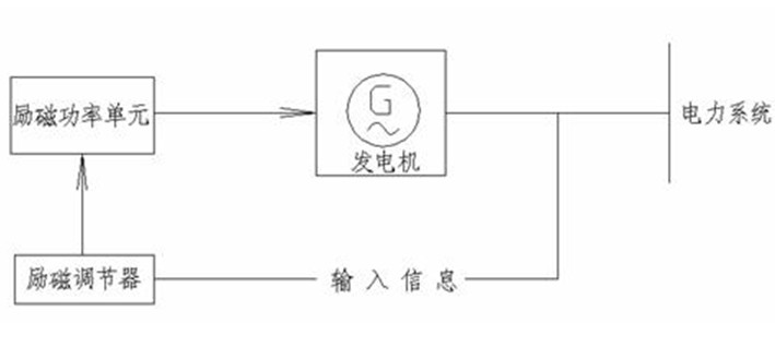 发电机励磁系统的组成