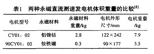 稀土永磁电机的优势