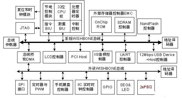 片上系统DemoSoC的架构