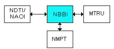 NBBI在系统中的运行环境示意图