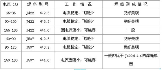 直流电焊机的电流规范