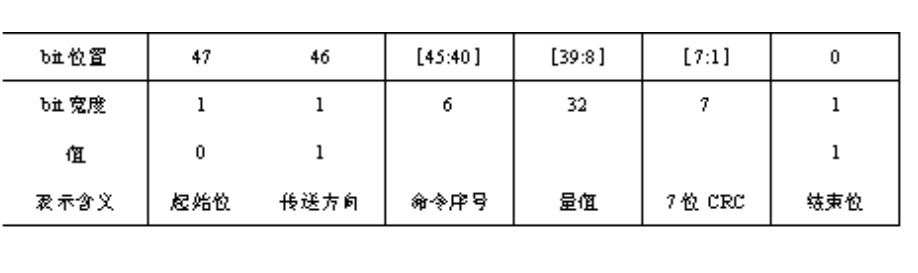 MMC的命令格式