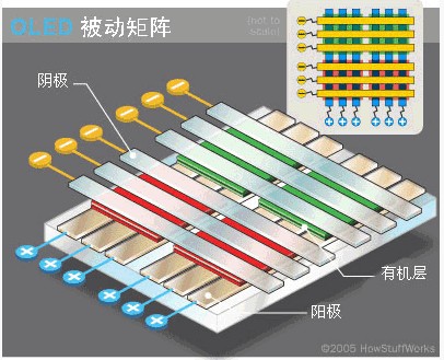 Pmoled的结构