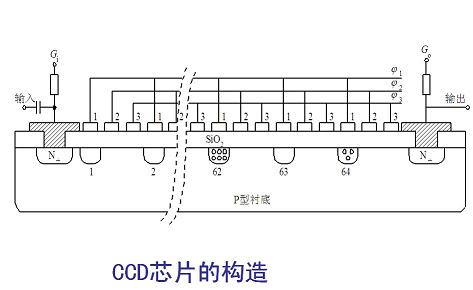 CCD芯片的构造