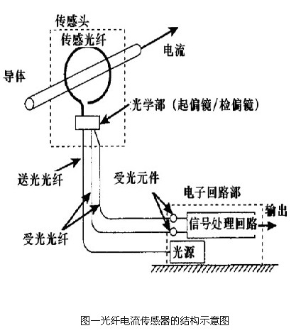 光纤电流传感器的结构