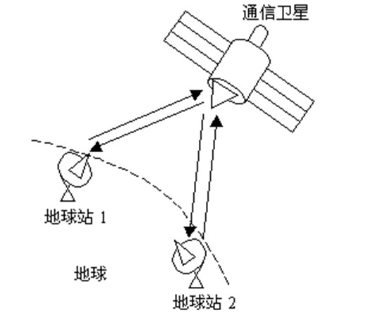 卫星通信系统-卫星通信系统原理-卫星通信系统