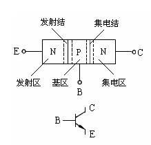 NPN型三极管结构