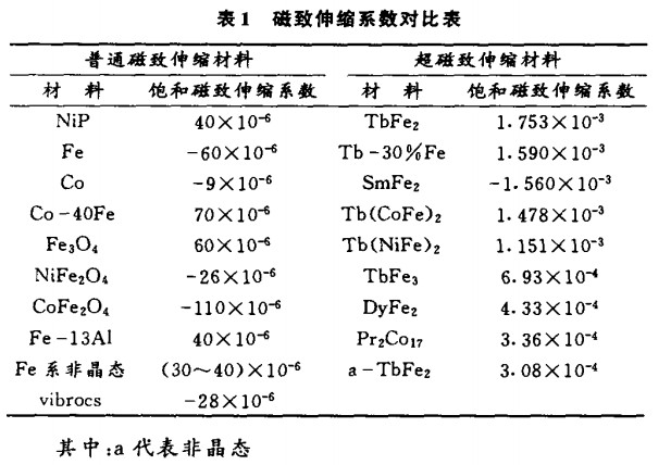 超磁致伸缩材料的特点