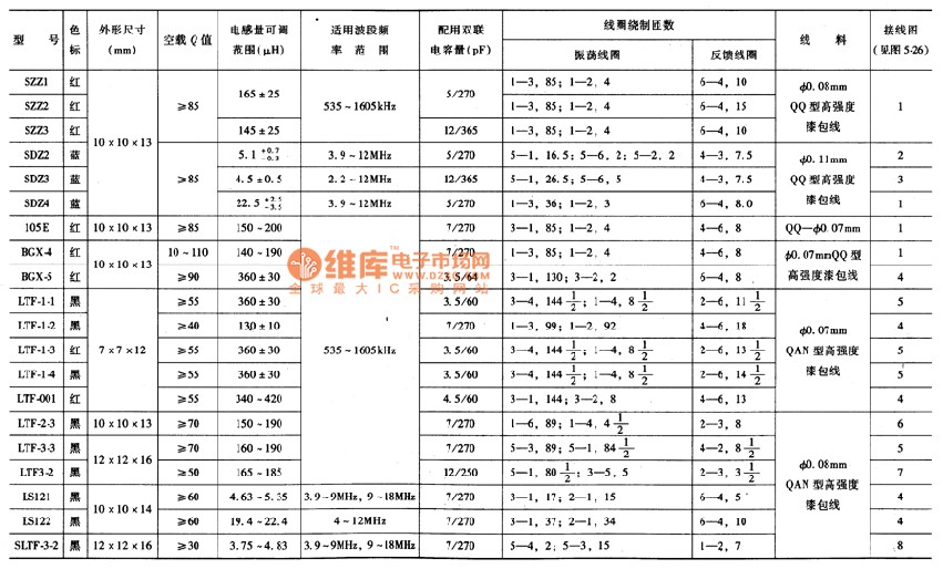 常用半导体收音机振荡线圈主要特性参数