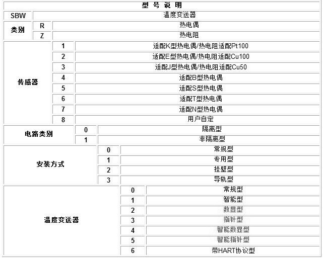 型号代码及说明：(带变送传感器选型请参见带温度变送器（隔爆）热电偶/阻 )