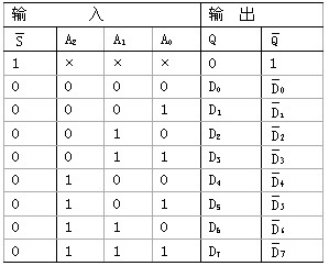 74LS151功能表