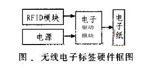 无线电子标签系统硬件图