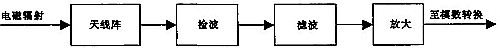 圈2 传感器原理框图