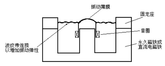 电动式换能器基本结构示意图
