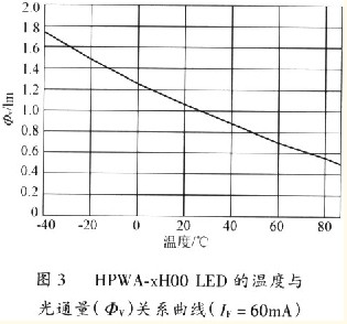 的温度与光通量(φV)关系曲线