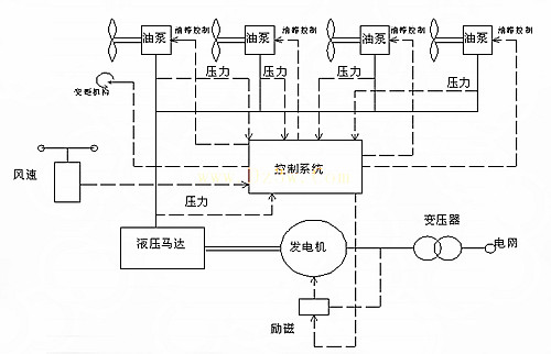 风力发电机的原理图