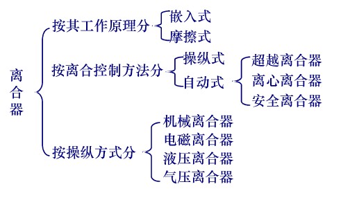 离合器的分类