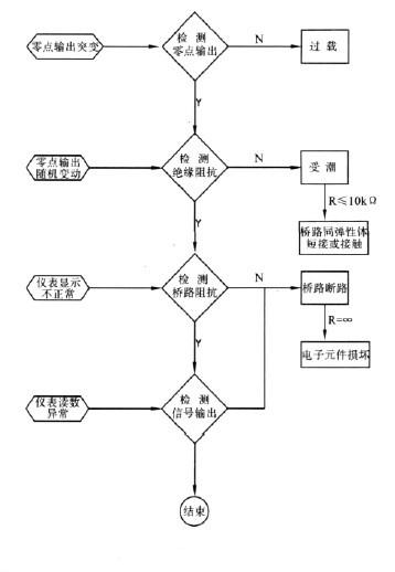 电阻应变式称重传感器检测