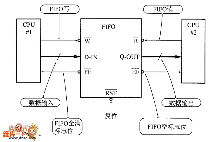 FIFO存储器的链接结构