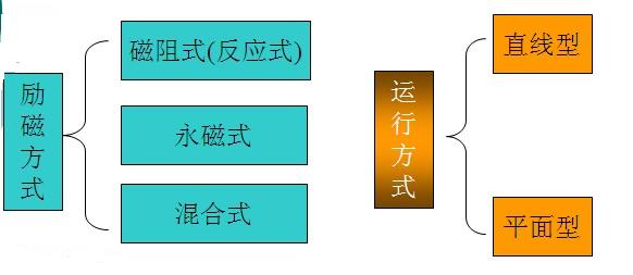 步进电机的种类