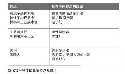 氧化物半导体的特点及应用