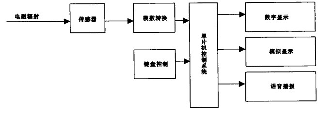 圈1 电磁辐射检仪原理框圈