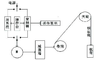 变频器拖动矿井提升机控制系统