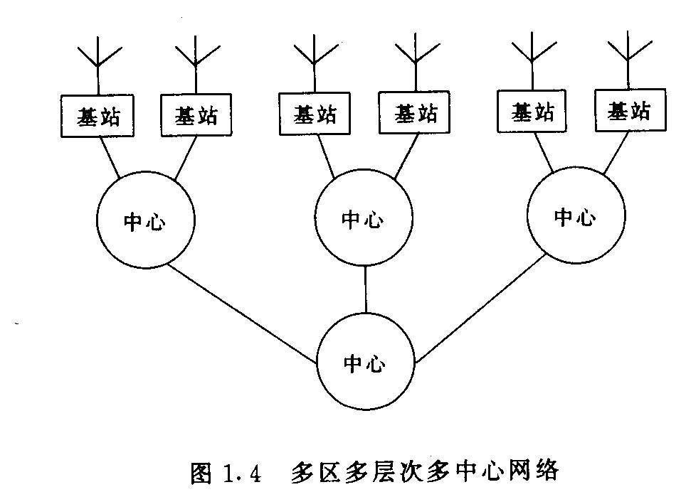图1.4 多区多层次多中心网络