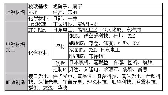 触控面板主要应用