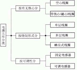 电感的分类