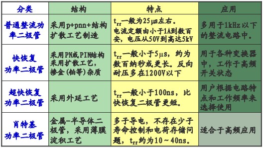 功率二极管的结构、特点及应用比较