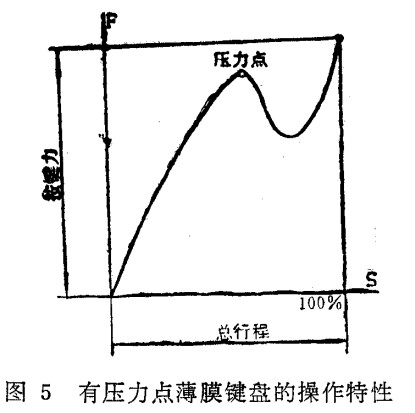 有压力点的薄膜键盘的操作特性