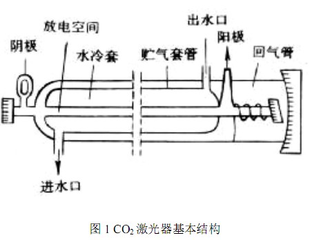 co2激光器-co2激光器原理-co2激光器分类-co2激光器的应用-什么是co2激光器-测控百科-中国测控网
