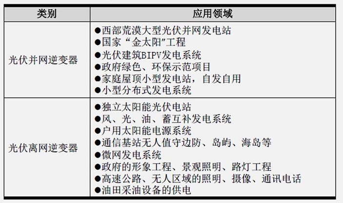 光伏逆变器的应用