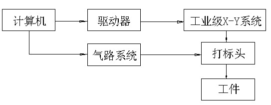 气动打标机的工作原理框图