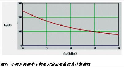 图7：不同开关频率下的最大输出电流仿真计算曲线
