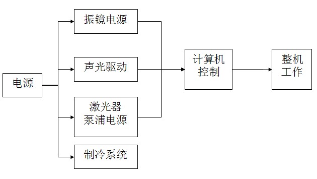 半导体泵浦激光打标机的控制原理