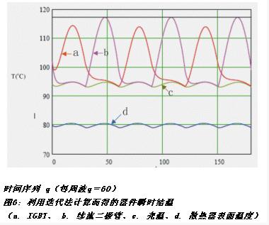 图6 利用迭代法计算而得的器件瞬时结温