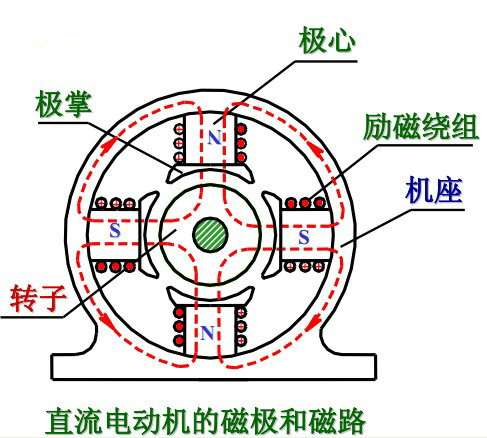 直流电动机结构