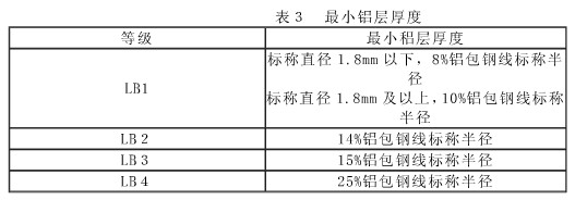 最小铝层厚度