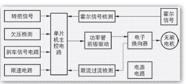无刷电机控制器的构成