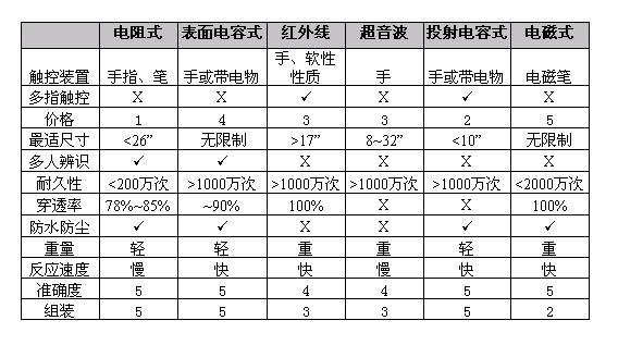 主要针对各式面板特性做基本之比较